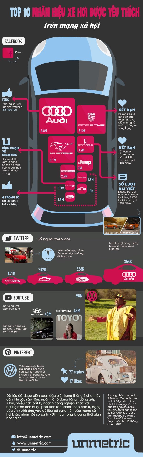 Top 10 hãng xe hơi được quan tâm nhất trên mạng xã hội