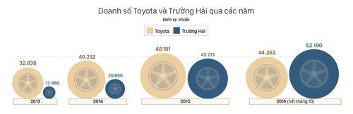 Trường Hải vượt mặt cả Toyota trong 2016.