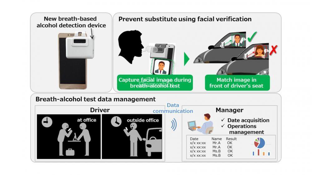 Hitachi thử nghiệm hệ thống đo nồng độ cồn kết hợp nhận diện khuôn mặt.