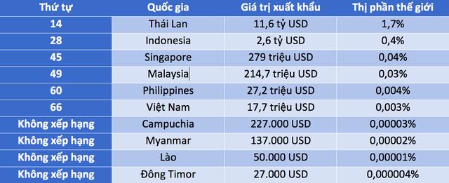 Vị trí nào dành cho Việt Nam trên bản đồ xuất khẩu ô tô thế giới?1 Vị trí nào dành cho Việt Nam trên bản đồ xuất khẩu ô tô thế giới? 1