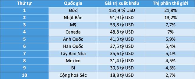 Vị trí nào dành cho Việt Nam trên bản đồ xuất khẩu ô tô thế giới?2 Vị trí nào dành cho Việt Nam trên bản đồ xuất khẩu ô tô thế giới? 2