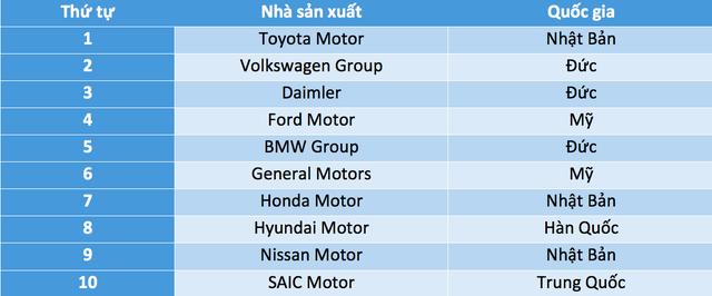 Vị trí nào dành cho Việt Nam trên bản đồ xuất khẩu ô tô thế giới?4 Vị trí nào dành cho Việt Nam trên bản đồ xuất khẩu ô tô thế giới? 4