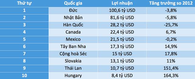 Vị trí nào dành cho Việt Nam trên bản đồ xuất khẩu ô tô thế giới?3 Vị trí nào dành cho Việt Nam trên bản đồ xuất khẩu ô tô thế giới? 3
