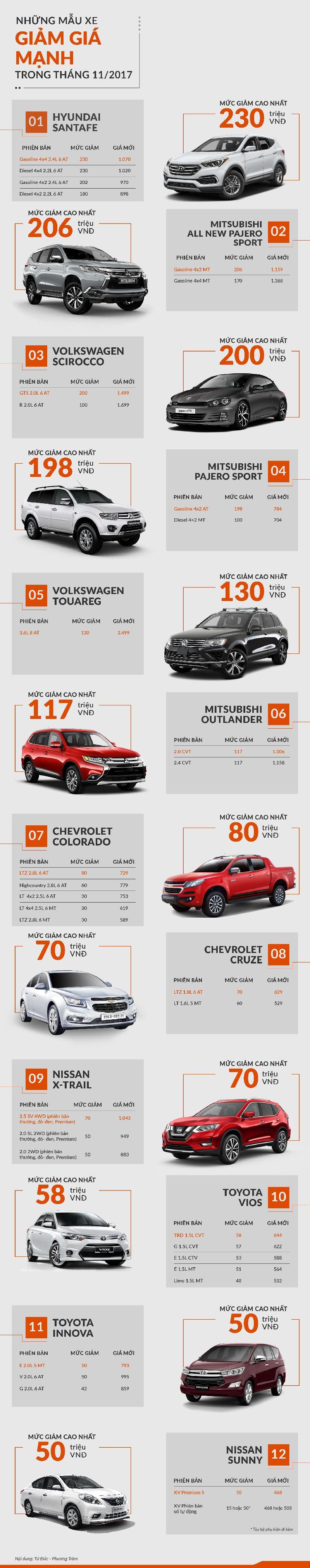 Top xe ô tô giảm giá mạnh nhất năm 2017: Hyundai SantaFe ưu đãi lên đến 230 triệu Top xe ô tô giảm giá mạnh nhất năm 2017: Hyundai SantaFe ưu đãi lên đến 230 triệu.