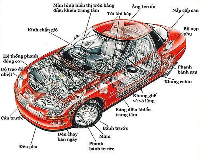 Các bộ phận cơ bản nhất trên xe ô tô mà tài xế mới nên biết 1.