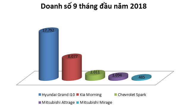 Doanh số ô tô phân khúc hạng A 