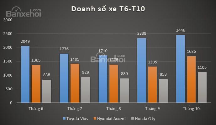 Top xe sedan hạng B bán chạy tháng 10: Accent bứt phá, Vios tiếp tục xưng vương.