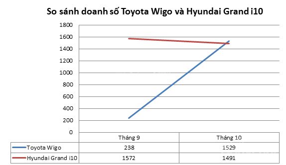 Biểu đồ ghi nhận sự tăng trưởng mạnh của Toyota Wigo